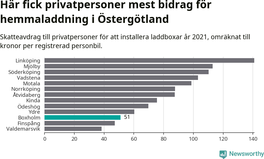 Graf: Beviljat avdrag per kommun i Östergötlands län